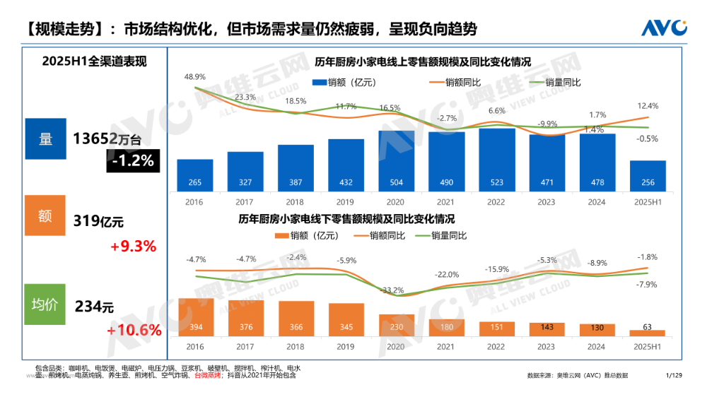 国补搭配“疗愈经济”预未来市场风向开元棋牌2025厨房小家电市场：(图2)