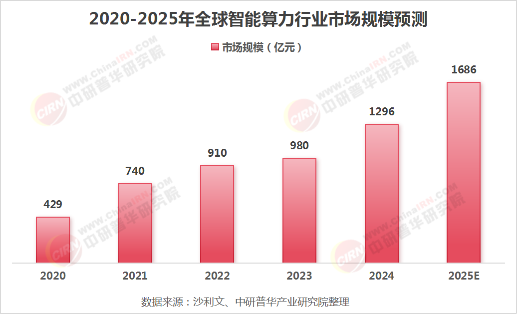 行业现状与发展趋势分析ky开元棋牌智能算力